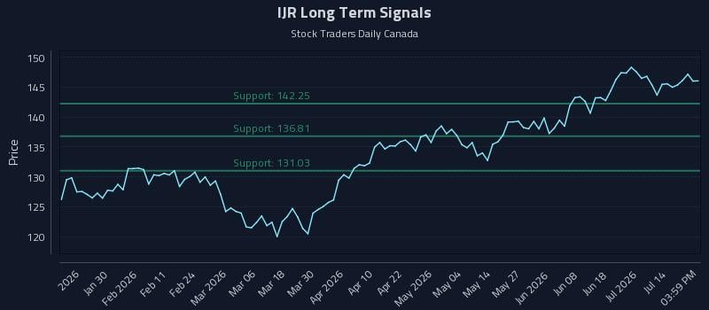 IJR Long Term Analysis for July 19 2026 IJR Long Term Analysis for July 19 2026