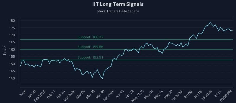 IJT Long Term Analysis for July 19 2026 IJT Long Term Analysis for July 19 2026