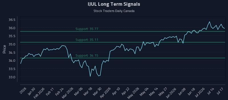 IJUL Long Term Analysis for July 19 2026 IJUL Long Term Analysis for July 19 2026