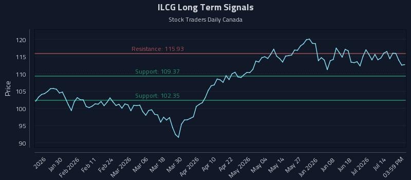 ILCG Long Term Analysis for July 19 2026 ILCG Long Term Analysis for July 19 2026