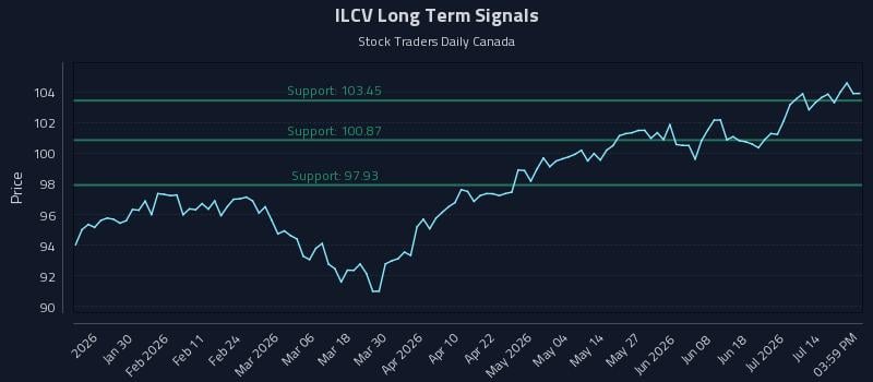 ILCV Long Term Analysis for July 19 2026 ILCV Long Term Analysis for July 19 2026