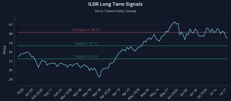 ILDR Long Term Analysis for July 19 2026 ILDR Long Term Analysis for July 19 2026
