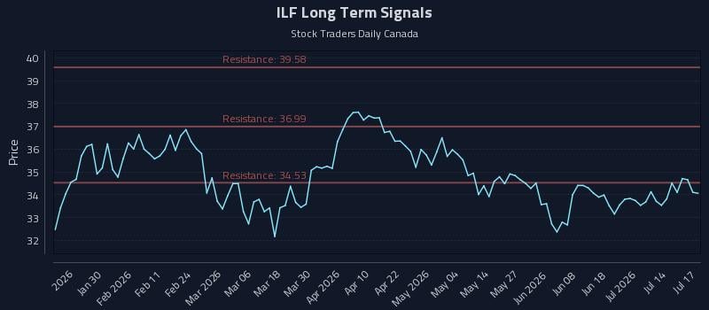ILF Long Term Analysis for July 19 2026 ILF Long Term Analysis for July 19 2026