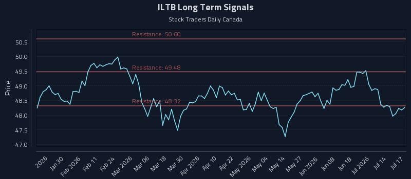 ILTB Long Term Analysis for July 19 2026 ILTB Long Term Analysis for July 19 2026