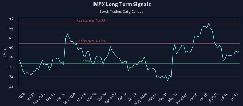 IMAX Long Term Analysis for July 19 2026 IMAX Long Term Analysis for July 19 2026
