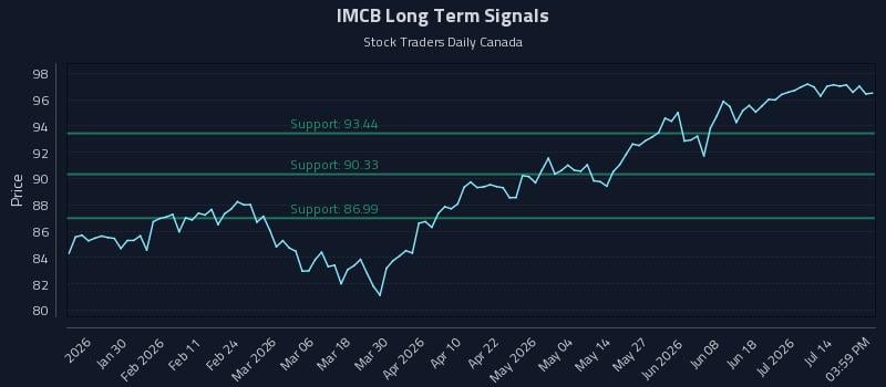 IMCB Long Term Analysis for July 19 2026 IMCB Long Term Analysis for July 19 2026