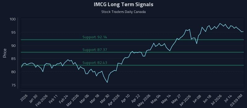 IMCG Long Term Analysis for July 19 2026 IMCG Long Term Analysis for July 19 2026
