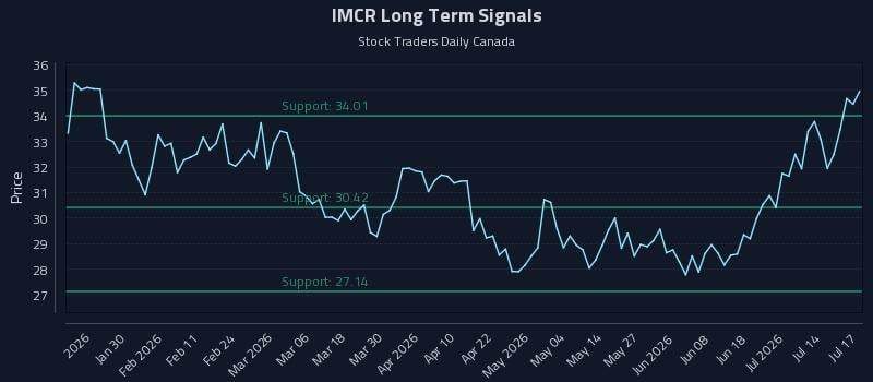 IMCR Long Term Analysis for July 19 2026 IMCR Long Term Analysis for July 19 2026