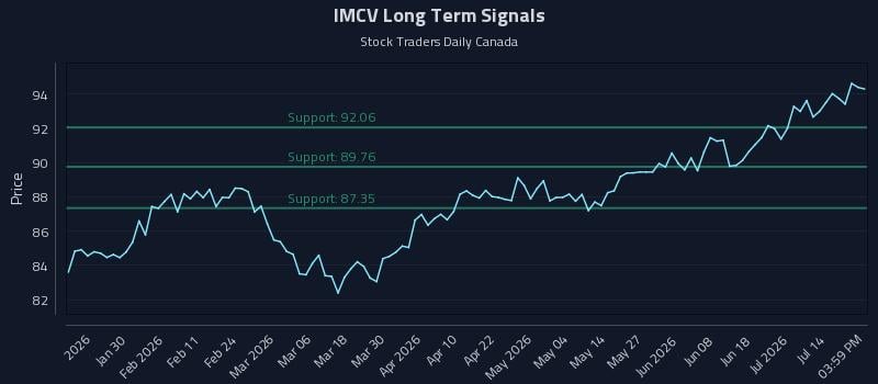 IMCV Long Term Analysis for July 19 2026 IMCV Long Term Analysis for July 19 2026