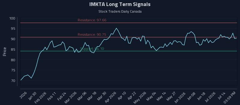 IMKTA Long Term Analysis for July 19 2026 IMKTA Long Term Analysis for July 19 2026
