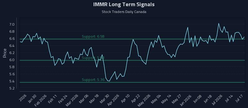 IMMR Long Term Analysis for July 19 2026 IMMR Long Term Analysis for July 19 2026