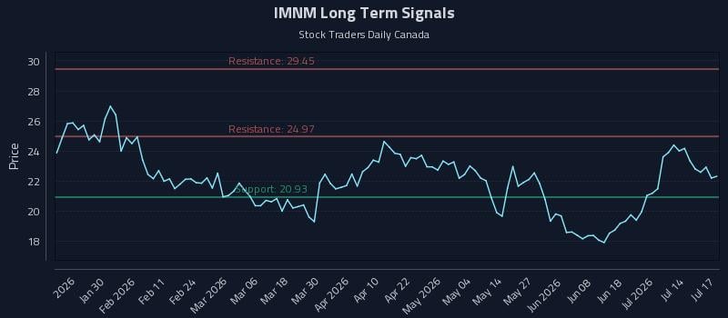 IMNM Long Term Analysis for July 19 2026 IMNM Long Term Analysis for July 19 2026