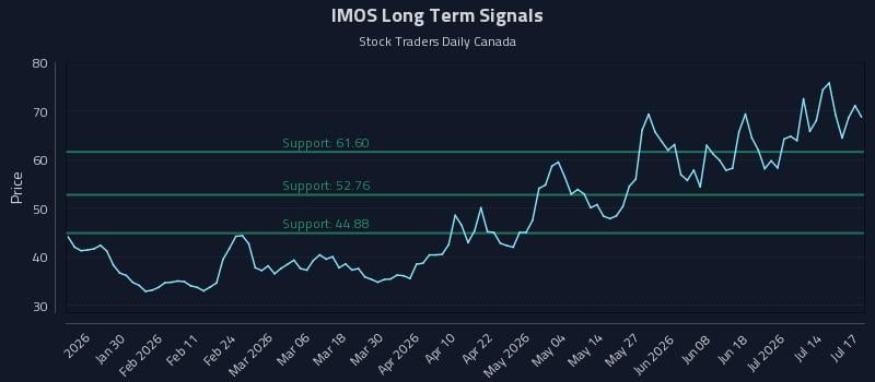 IMOS Long Term Analysis for July 19 2026 IMOS Long Term Analysis for July 19 2026