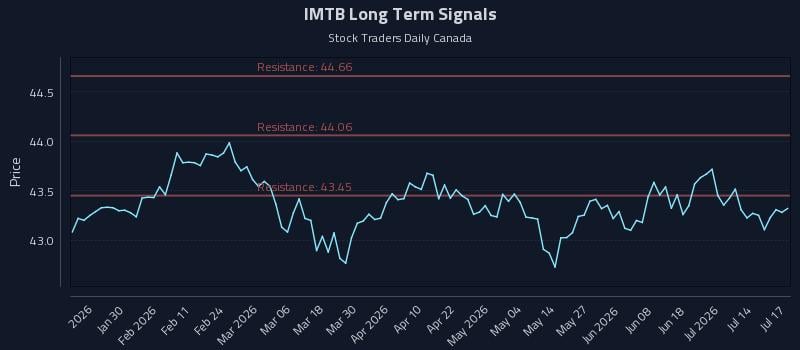 IMTB Long Term Analysis for July 19 2026 IMTB Long Term Analysis for July 19 2026