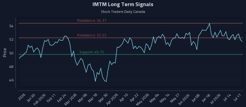 IMTM Long Term Analysis for July 19 2026 IMTM Long Term Analysis for July 19 2026