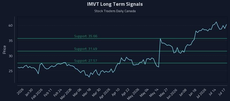 IMVT Long Term Analysis for July 19 2026 IMVT Long Term Analysis for July 19 2026