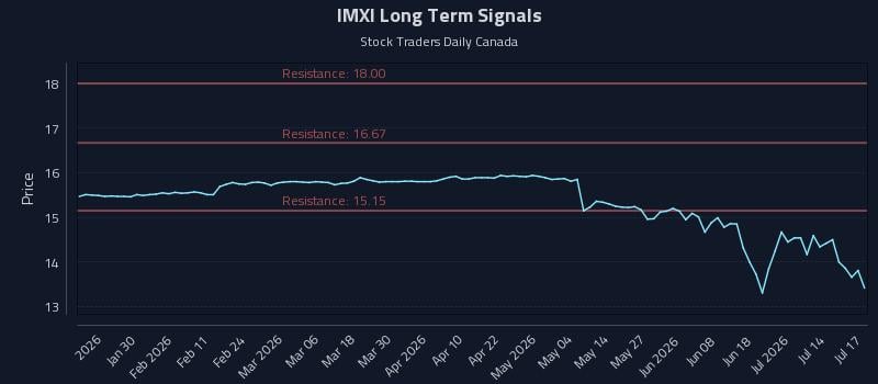 IMXI Long Term Analysis for July 19 2026 IMXI Long Term Analysis for July 19 2026