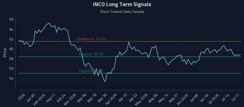 INCO Long Term Analysis for July 19 2026 INCO Long Term Analysis for July 19 2026