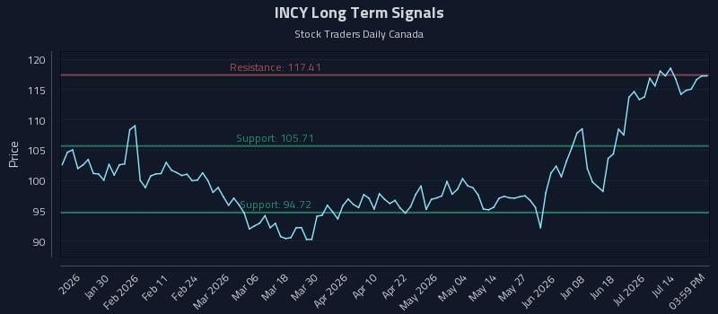 INCY Long Term Analysis for July 19 2026 INCY Long Term Analysis for July 19 2026