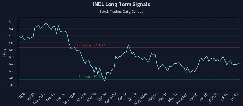 INDL Long Term Analysis for July 19 2026 INDL Long Term Analysis for July 19 2026