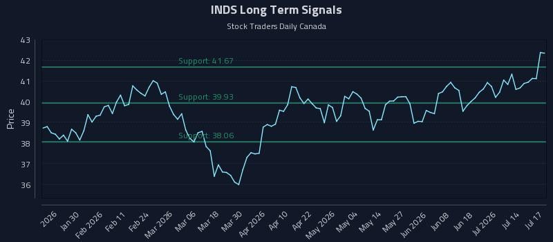 INDS Long Term Analysis for July 19 2026 INDS Long Term Analysis for July 19 2026