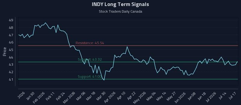 INDY Long Term Analysis for July 19 2026 INDY Long Term Analysis for July 19 2026
