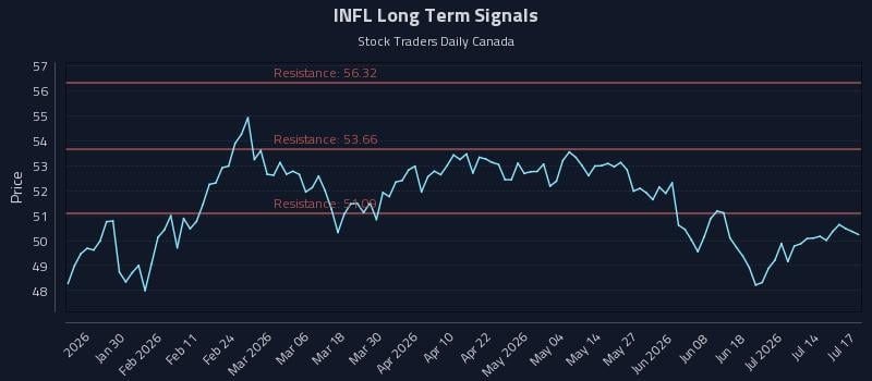 INFL Long Term Analysis for July 19 2026 INFL Long Term Analysis for July 19 2026