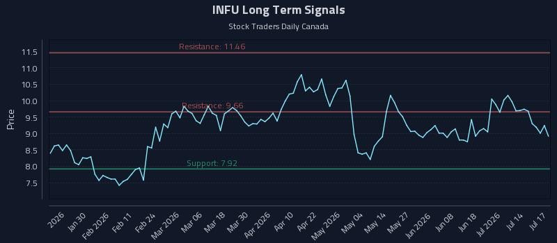 INFU Long Term Analysis for July 19 2026 INFU Long Term Analysis for July 19 2026
