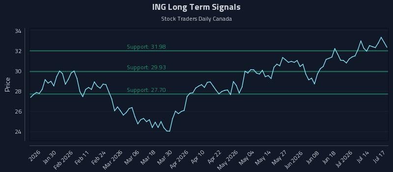 ING Long Term Analysis for July 19 2026 ING Long Term Analysis for July 19 2026