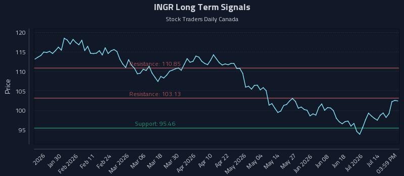 INGR Long Term Analysis for July 19 2026 INGR Long Term Analysis for July 19 2026