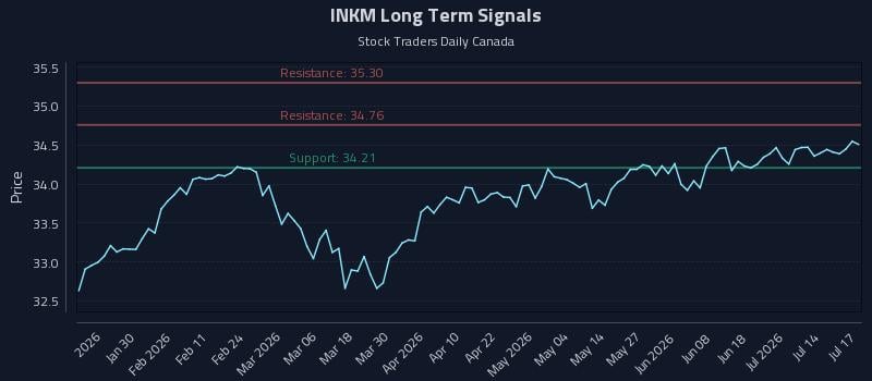 INKM Long Term Analysis for July 19 2026 INKM Long Term Analysis for July 19 2026