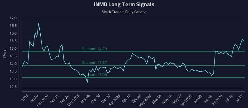 INMD Long Term Analysis for July 19 2026 INMD Long Term Analysis for July 19 2026
