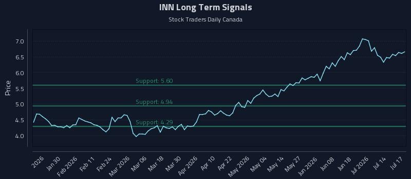 INN Long Term Analysis for July 19 2026 INN Long Term Analysis for July 19 2026