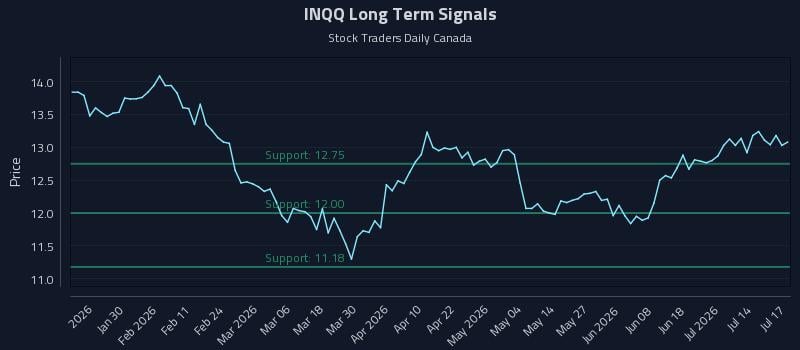 INQQ Long Term Analysis for July 19 2026 INQQ Long Term Analysis for July 19 2026
