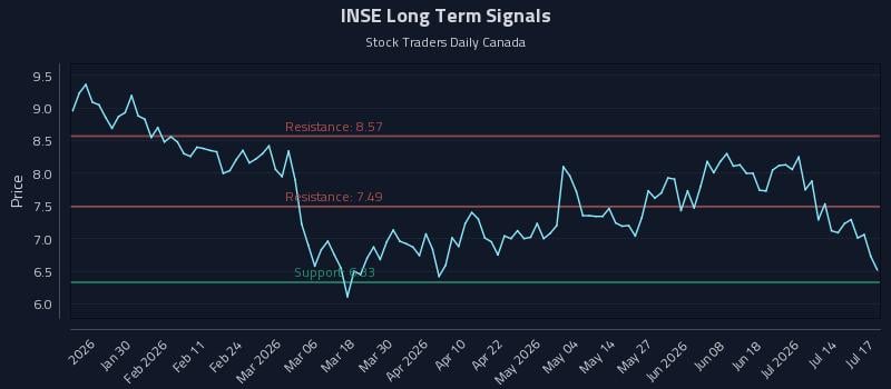 INSE Long Term Analysis for July 19 2026 INSE Long Term Analysis for July 19 2026