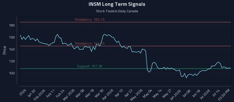 INSM Long Term Analysis for July 19 2026 INSM Long Term Analysis for July 19 2026