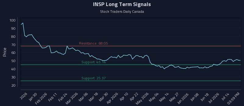 INSP Long Term Analysis for July 19 2026