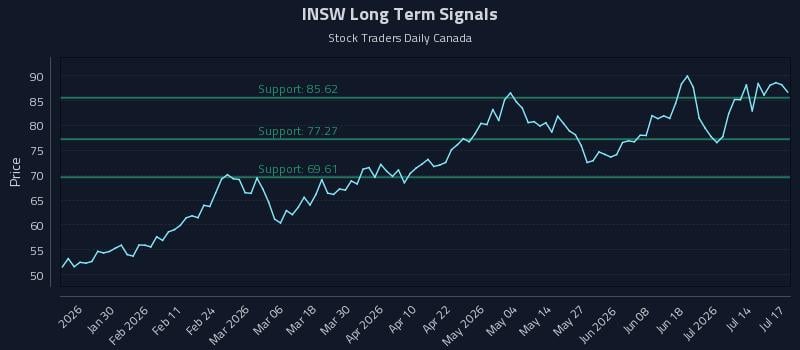 INSW Long Term Analysis for July 19 2026 INSW Long Term Analysis for July 19 2026