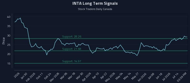 INTA Long Term Analysis for July 19 2026 INTA Long Term Analysis for July 19 2026