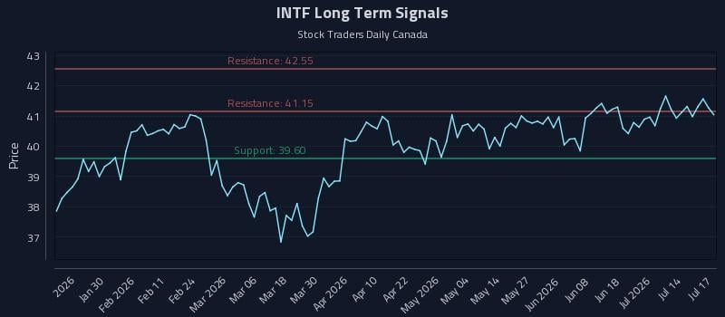 INTF Long Term Analysis for July 19 2026 INTF Long Term Analysis for July 19 2026