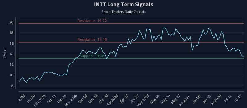 INTT Long Term Analysis for July 19 2026 INTT Long Term Analysis for July 19 2026