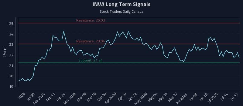 INVA Long Term Analysis for July 19 2026 INVA Long Term Analysis for July 19 2026