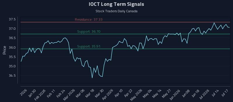 IOCT Long Term Analysis for July 19 2026 IOCT Long Term Analysis for July 19 2026
