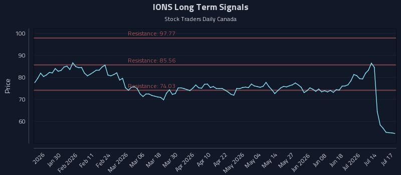 IONS Long Term Analysis for July 19 2026 IONS Long Term Analysis for July 19 2026