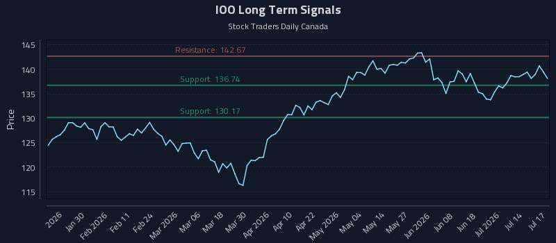 IOO Long Term Analysis for July 19 2026 IOO Long Term Analysis for July 19 2026
