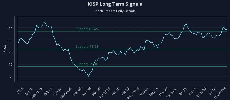 IOSP Long Term Analysis for July 19 2026 IOSP Long Term Analysis for July 19 2026