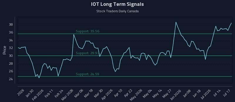 IOT Long Term Analysis for July 19 2026 IOT Long Term Analysis for July 19 2026