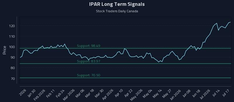 IPAR Long Term Analysis for July 19 2026 IPAR Long Term Analysis for July 19 2026