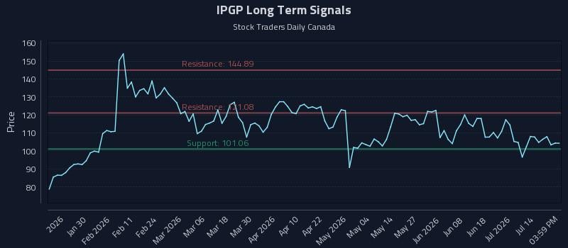 IPGP Long Term Analysis for July 19 2026 IPGP Long Term Analysis for July 19 2026