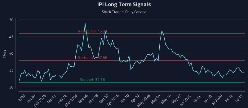 IPI Long Term Analysis for July 19 2026 IPI Long Term Analysis for July 19 2026